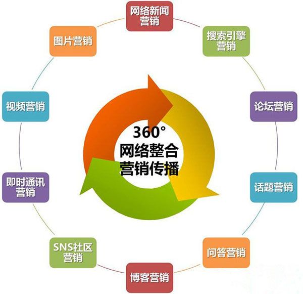 烟台网络营销包括什么
